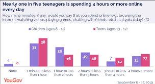 Anyway i recommend to follow the age rating. Teens Use These Social Media Platforms The Most Yougov