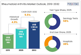 Image result for Rheumatoid Factor
