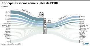 (socalgas), and sempra lng is not regulated by the california public utilities commission. Los Principales Socios Comerciales De Eeuu European Data News Hub