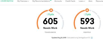 While having a 600 credit score certainly isn't the best —there are plenty of lenders that will still extend you credit for things like a mortgage or credit card. How I Improved My Credit Score Using Online Catalogs To Raise Your Credit Limit