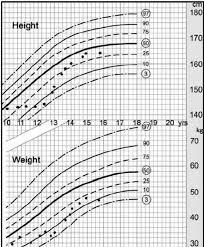 growth chart of the reported patient showing height and