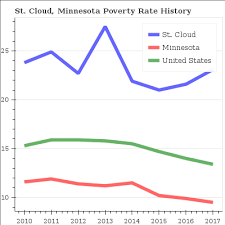 23 2 Poverty Rate In St Cloud Minnesota