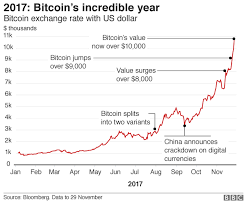 Its about report crypto transactions larger than $10,000. Bitcoin Crosses 10 000 Milestone Bbc News