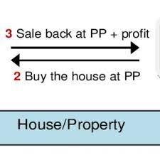 A deferred payment sale where the payment is made in a single installment is called bai' bithaman ajil. The Structure Of Bai Bithaman Ajil Bba House Financing Download Scientific Diagram