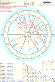 Astrology Of The 2020 Elections Joe Biden