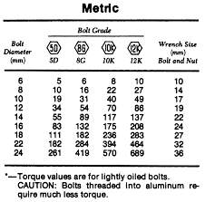 torque values for metric bolts in aluminum hobbiesxstyle