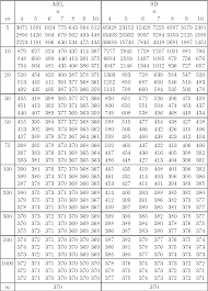 Table 1 From The Mean And Standard Deviation Of The Run