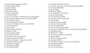 Follows the political rivalries and romance of queen elizabeth ii's reign and the events that shaped the second half of the twentieth. Ká´€á´› Cá´€Ê€Ê On Twitter Top 50 Movies Based On Imdb User Votes How Many Of The 50 Have You Seen I Ve Seen 46 2 Halves Lockdowngames Https T Co Wlorhxwhnq