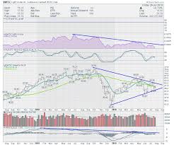 Energy Starts To Leak Oil Dont Ignore This Chart