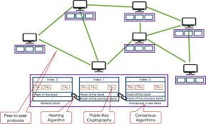 The blockchain algorithm is an open, decentralized, distributed and public digital ledger. Blockchain Technology Is It Hype Or Real In The Construction Industry Sciencedirect