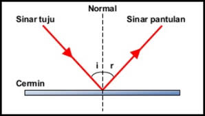 Cikgu safuan kuiz google form sains tahun 5 semua topik. Nota Sains Tahun 4 Unit 5 Sifat Cahaya Chang Tun Kuet In 2021 The Unit Google Images Image
