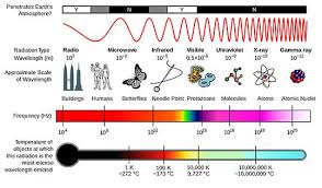 X Ray Crystallography Asu Ask A Biologist Electromagnetic Spectrum Electromagnetic Radiation Elementary Particle