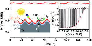 We would like to show you a description here but the site won't allow us. More Than 10 Efficiency And One Week Stability Of Si Photocathodes For Water Splitting By Manipulating The Loading Of The Pt Catalyst And Tio2 Protective Layer Journal Of Materials Chemistry A Rsc