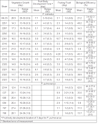 Assessment Of The Growth And Fruiting Of 19 Oyster Mushroom