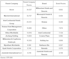 str accor marriott the largest hotel companies in the