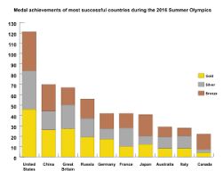 65 unmistakable olympics chart