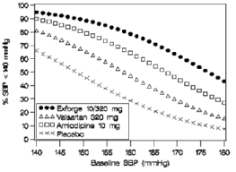 exforge amlodipine and valsartan side effects