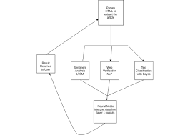Facebook's forthcoming fake news tools are based on the assumption that journalists, academics and fact checkers can be plugged into technology to save the day, but it turns out that is a flawed premise. News Accuracy Analysis Fake News Detector Devpost