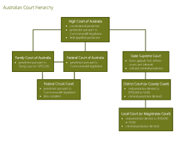 Magistrates' court sessions court other courts. Overview Of The Court System In Australia Litigation Mediation Arbitration Australia