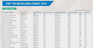 Top 100 Retailers Chart 2015 Directory Of Major Malls