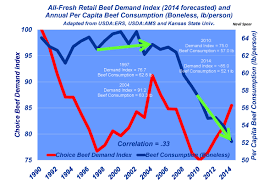 Beef Demand Versus Beef Consumption Ag Charts Beef At A