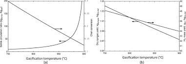 The valve is low leakage and available in either a normally open or normally closed configuration to control flow from port 2 to port 1. A B Performance Of A Standard Non Solar Dfbg As A Function Of Download Scientific Diagram