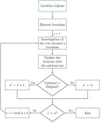 local optimization of thruster configuration based on a