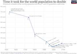 Veracious Population Chart Over Time The Real State Union