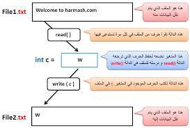 التعامل مع الملفات في جافا Java Files Io