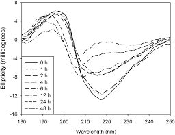 Get more details, including price of this item? Digestive Diversity And Kinetic Intrigue Among Heated And Unheated B Lactoglobulin Species Food Function Rsc Publishing