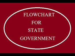 Draw Flowchart For State Government Youtube
