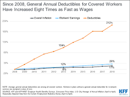 What is a deductible in health insurance? Premiums For Employer Sponsored Family Health Coverage Rise 5 To Average 19 616 Single Premiums Rise 3 To 6 896 Kff