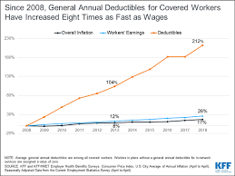 To ensure the health financial situation and their. Premiums For Employer Sponsored Family Health Coverage Rise 5 To Average 19 616 Single Premiums Rise 3 To 6 896 Kff