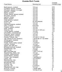 Oxalate Rich Foods In 2019 Renal Diet Medullary Sponge