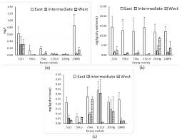 Kemaman is a district in terengganu, malaysia. Seasonal Heavy Metals Accumulation In The Soft Tissue Of Anadara Granosa Mollusc Form Tanjung Balai Indonesia