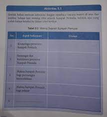 Posting pada pendidikan, pkn, umumditag aktivitas 6.3 pkn kelas 8 hal 141 brainly, apa saja hasil kongres pemuda 1 dan 2, jawaban buku paket pkn kelas 9 halaman 125, jawaban pkn kelas 8 halaman 129, kunci jawaban buku pkn kelas 8 kurikulum 2013 revisi 2017. Jawaban Ppkn Kelas 8 Tabel 5 2please Jawab Brainly Co Id
