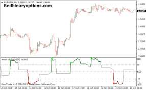 Aroon Oscillator Binary Indicator