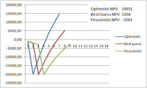 Npv Chart For The Three Different Scenarios At First