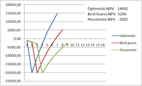 npv chart for the three different scenarios at first