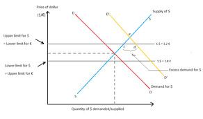 fixed exchange rate system wikipedia