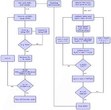 Flowchart Of Empirical Mode Decomposition With Moving