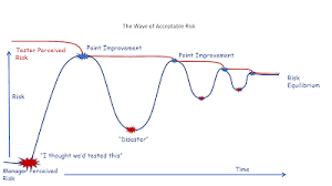 The Wave Of Risk Perception Project Risk Management Risk Risk Management