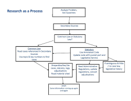 Research Process Federal Administrative Law Research