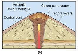 Cinder Cone Volcano Diagram Cinder Cone Volcanoes Diagram Http Www Geogrify Net Geo1 Lectures