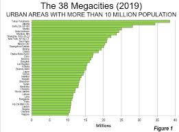 Demographia World Urban Areas 2019 Population Land Area