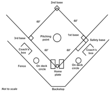 You may download individual drawings, or the complete field series in a zip format. Softball Wikipedia