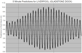 Tidal Science In Liverpool Tide And Time