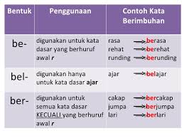 Imbuhan awalan tahun 3 draft. Imbuhan Awalan Ber Dan Ter