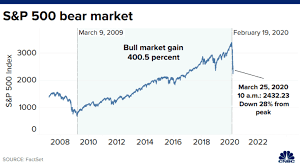 Generally, the cause of stock market crashes can't be attributed to a single factor. Dow Drops Nearly 3 000 Points As Coronavirus Collapse Continues Worst Day Since 87