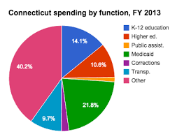 Higher Education In Connecticut Ballotpedia